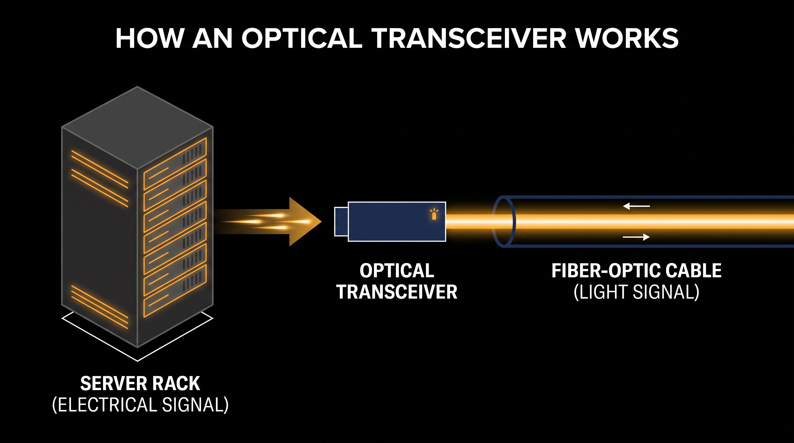 Optical transceivers act as translators, converting electrical signals from computer chips into light pulses for high-speed fiber transmission.