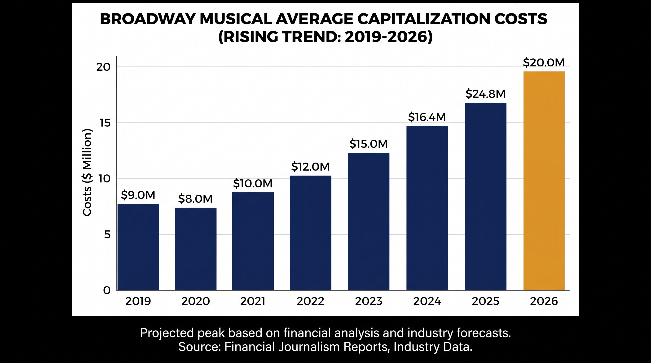 The average cost to mount a new musical on Broadway has surged in the post-pandemic era.