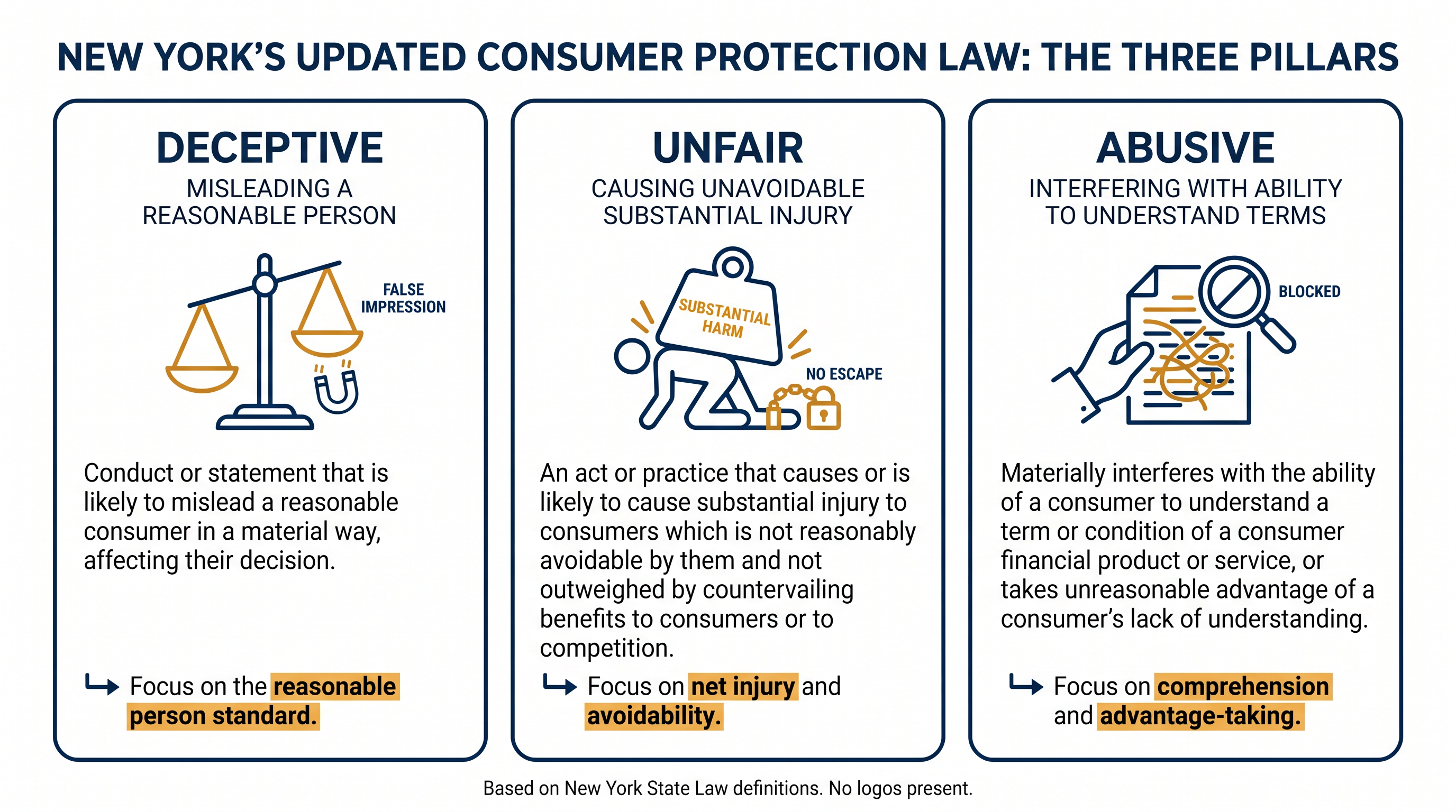 The FAIR Act expands New York's consumer protection beyond 'deceptive' practices to include 'unfair' and 'abusive' conduct.