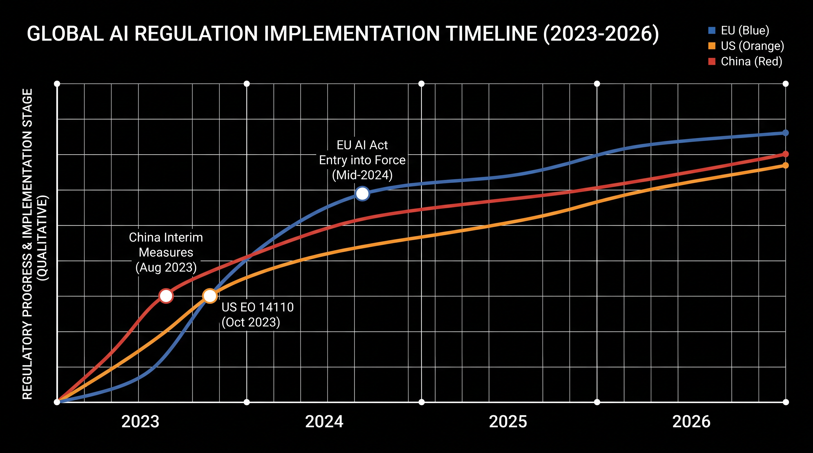 The rapid acceleration of divergent AI governance frameworks since 2023.
