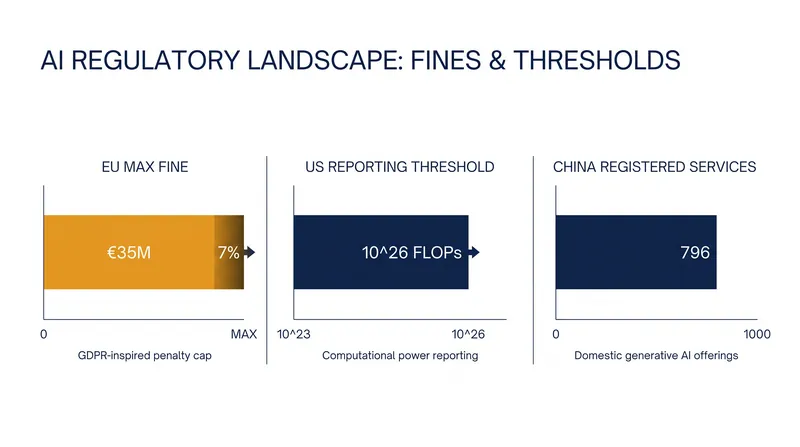 Comparing the enforcement mechanisms and scale of the three major AI regulatory regimes.