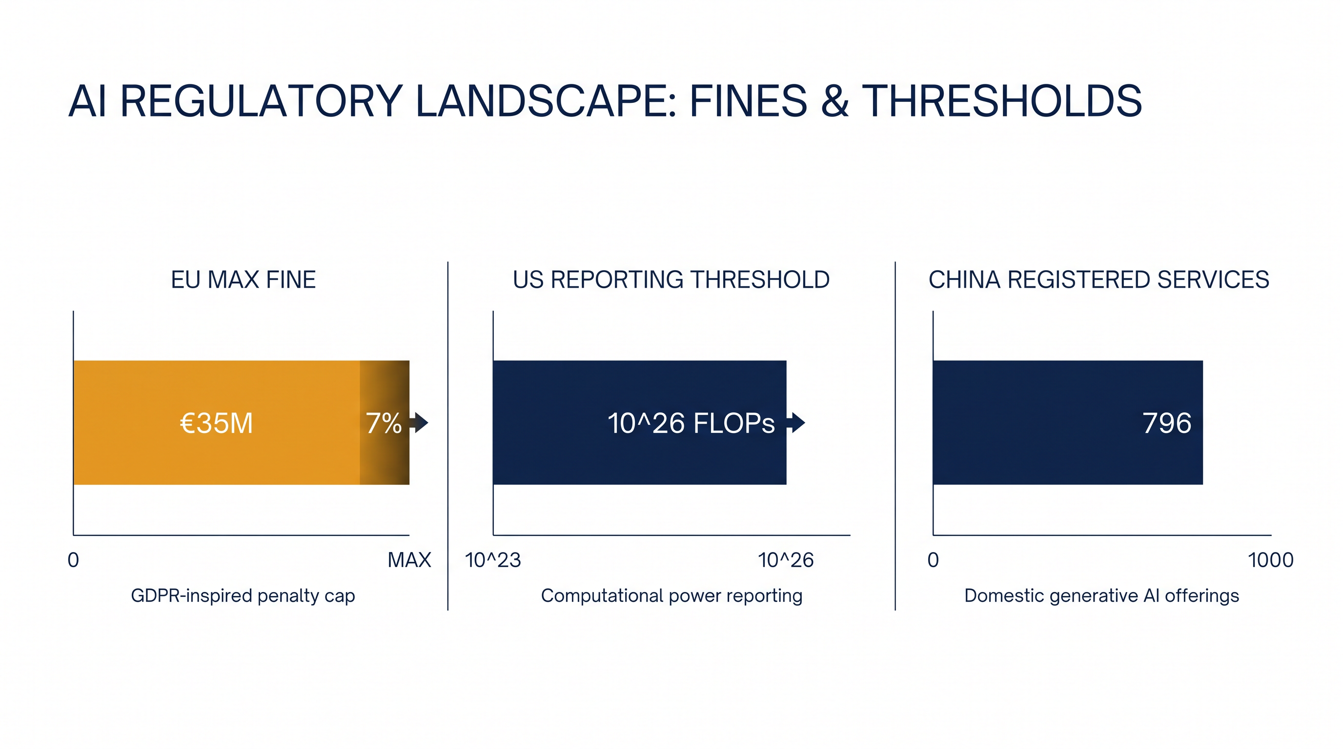 Comparing the enforcement mechanisms and scale of the three major AI regulatory regimes.