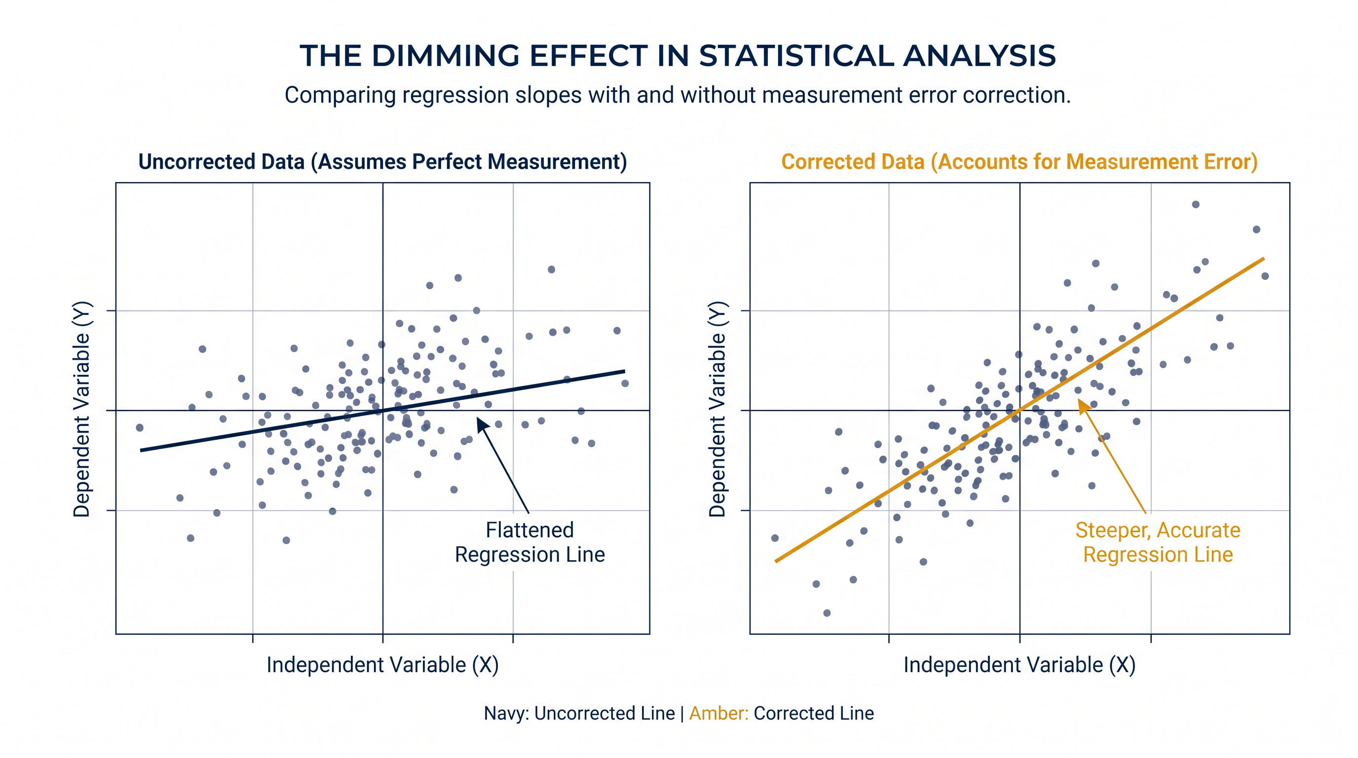 When measurement errors are ignored, the apparent relationship between a nanoparticle's size and its performance is artificially flattened.