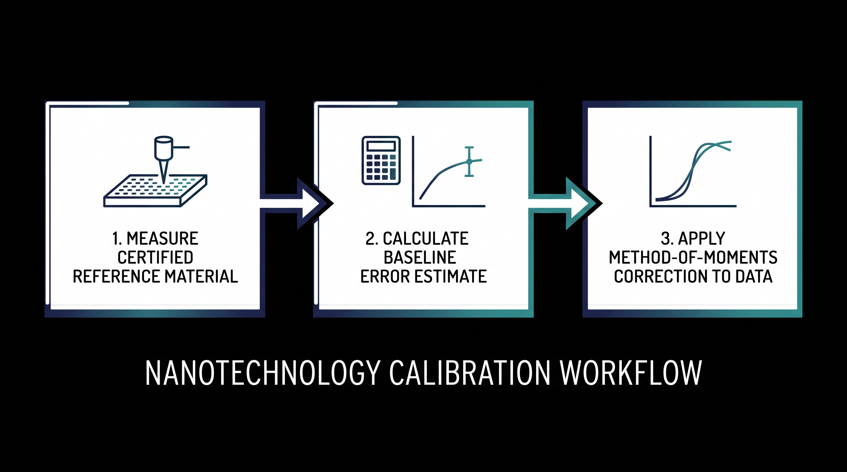Laboratories can correct for measurement errors by calibrating their instruments against certified reference materials.