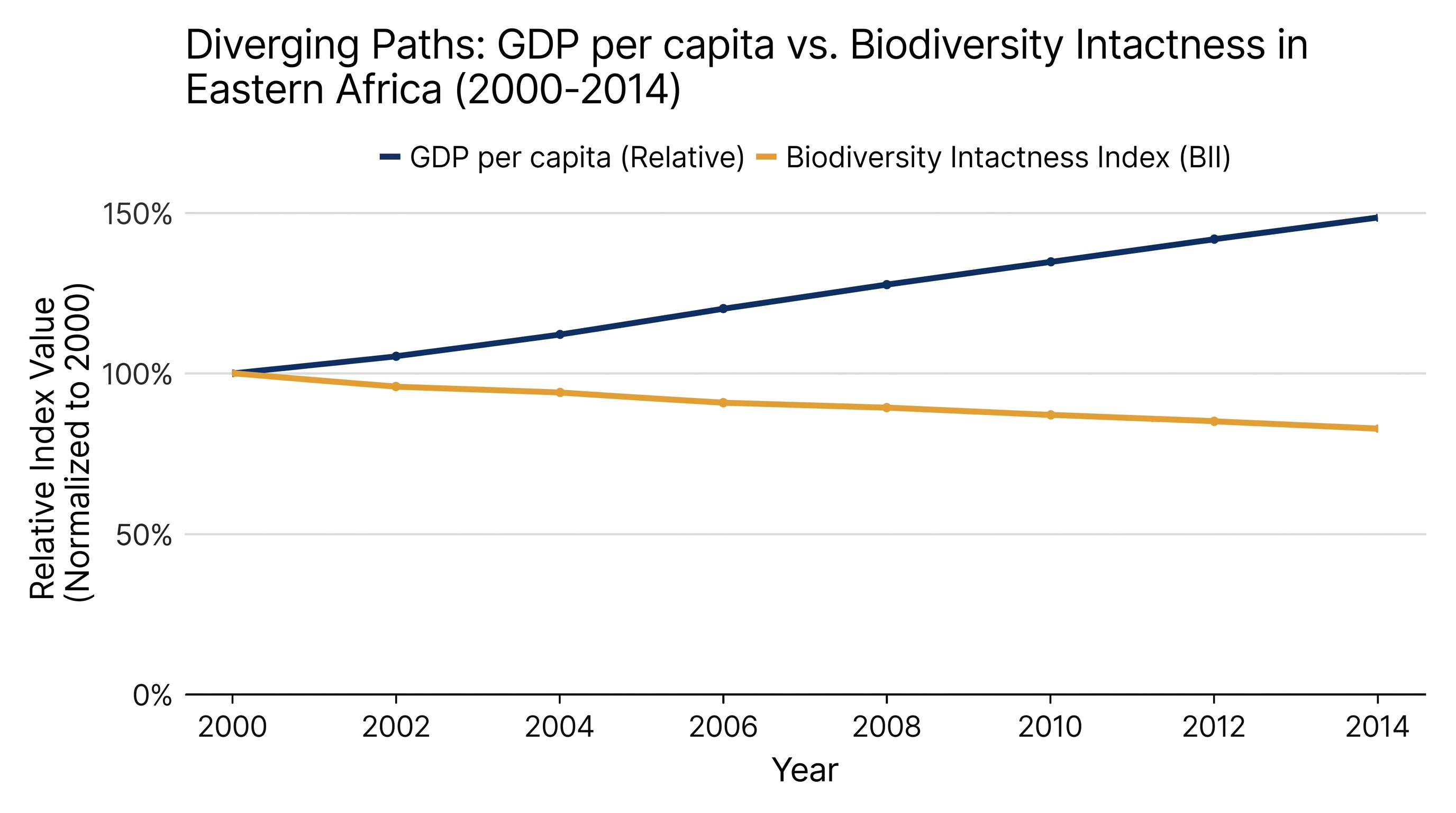 Data from UNCTAD highlights how GDP growth can mask severe environmental degradation.
