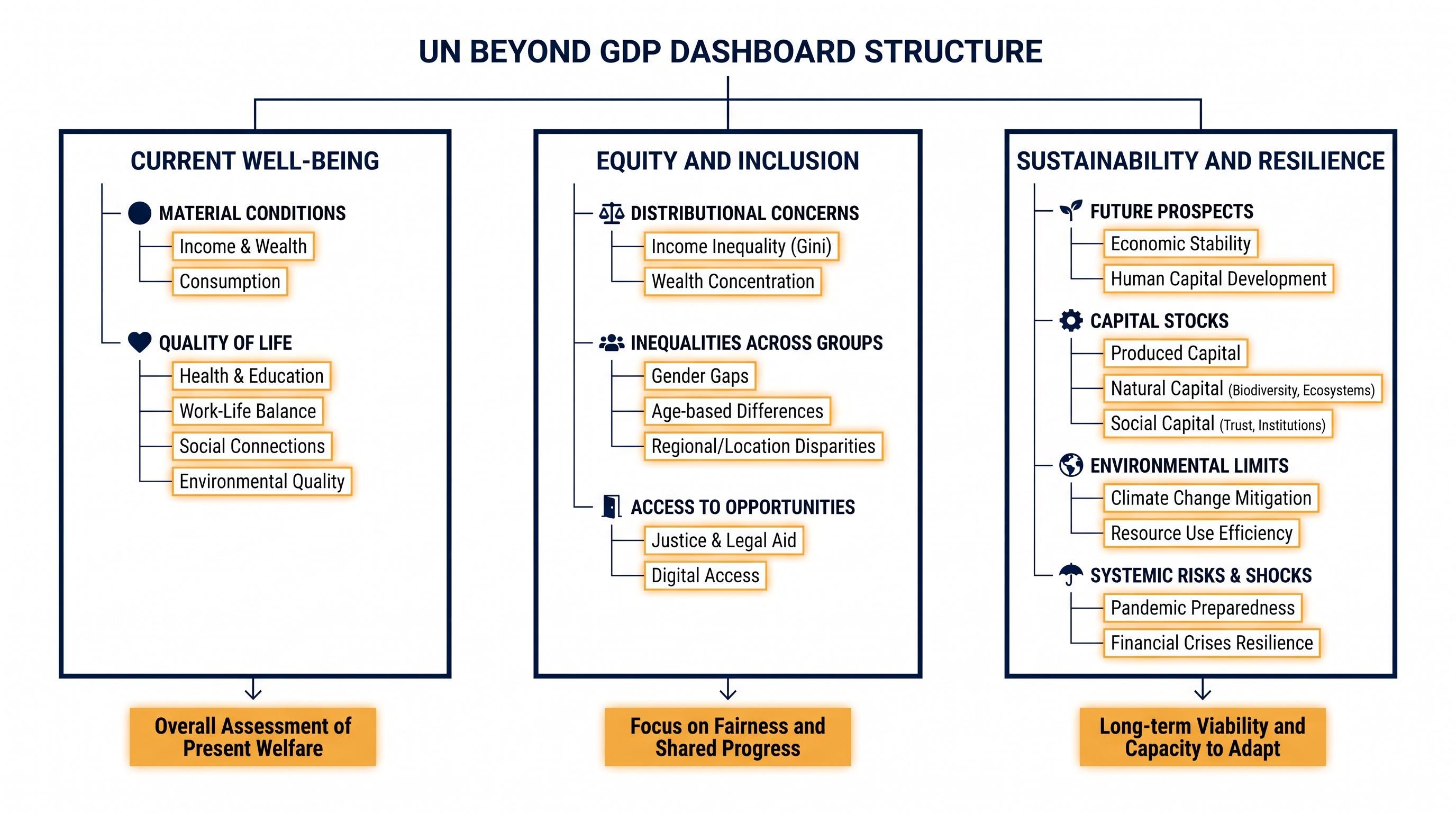 The 31 indicators are structured around three core dimensions of societal health.