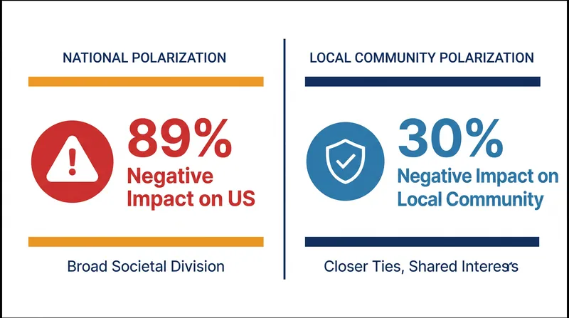 Survey data reveals a stark contrast between how officials view polarization nationally versus locally.