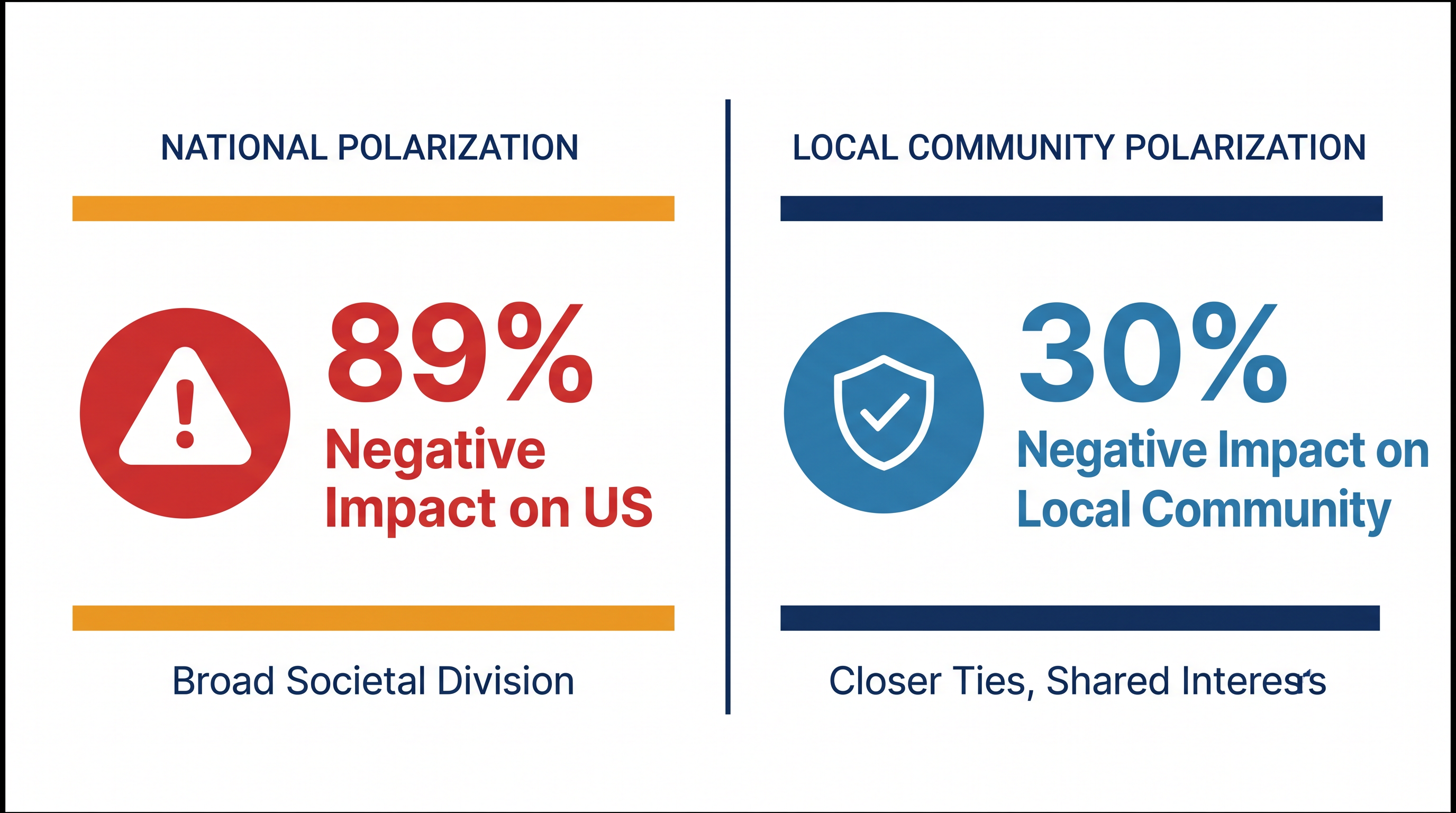 Survey data reveals a stark contrast between how officials view polarization nationally versus locally.