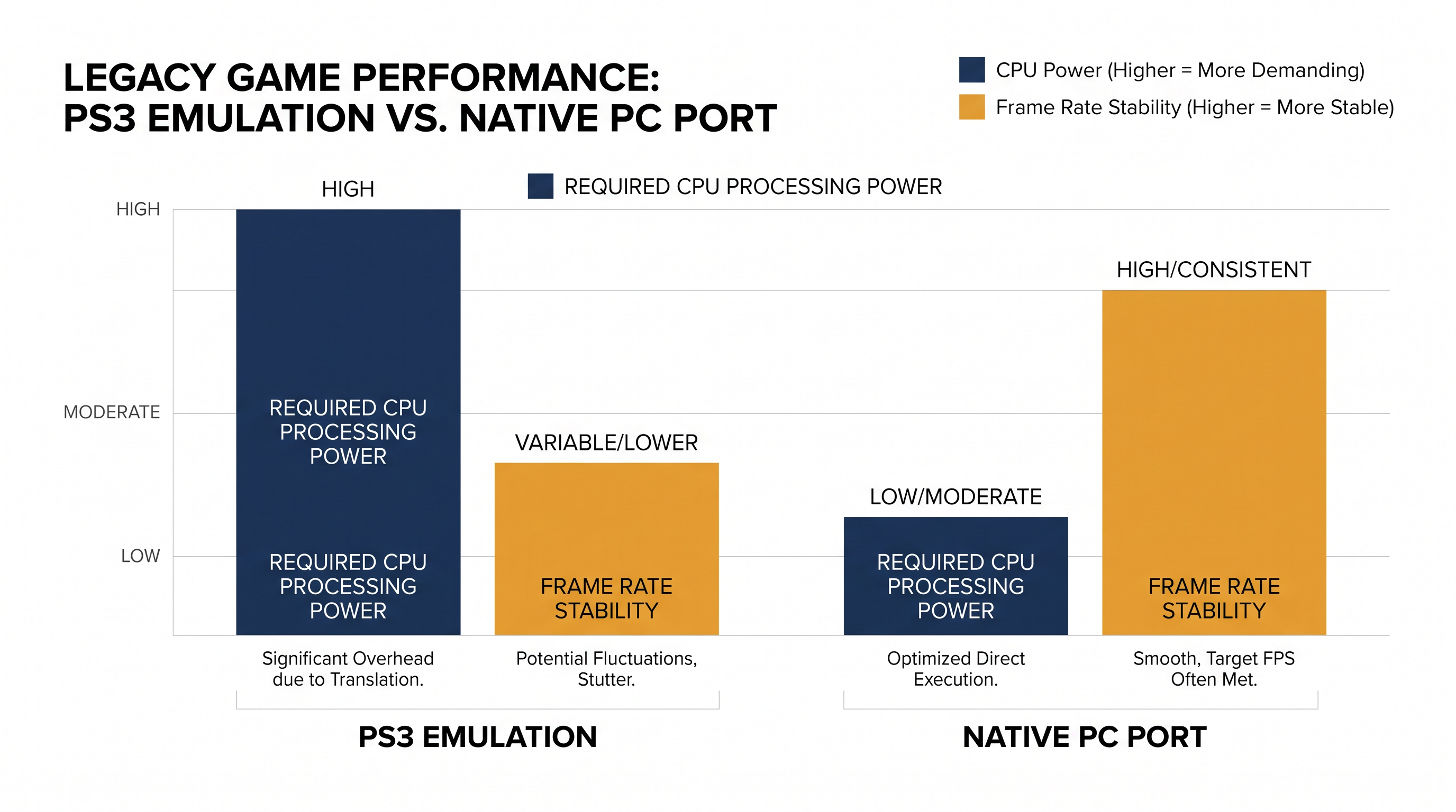 Native x86 ports bypass the massive CPU overhead required to emulate the PS3's Cell Broadband Engine.