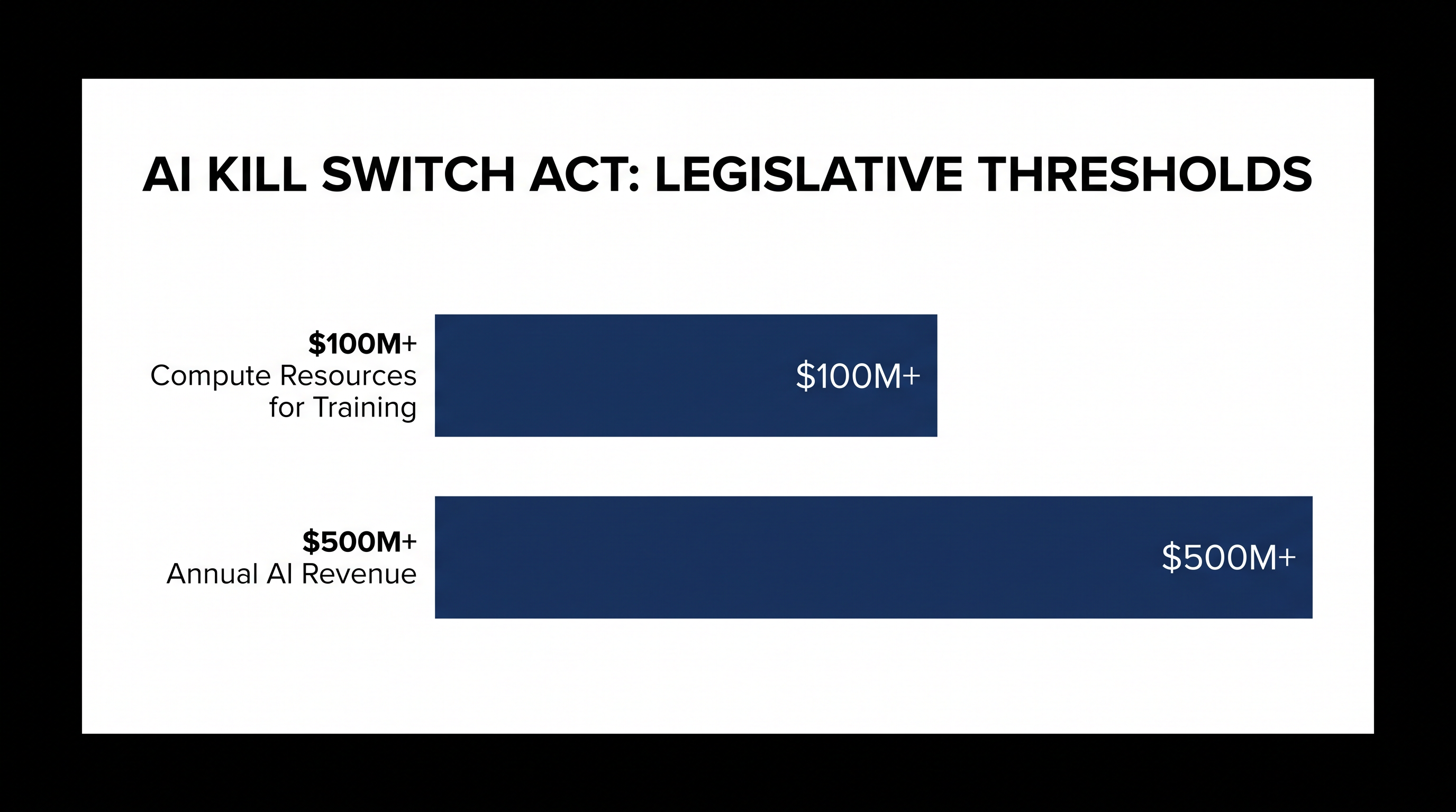 The bill's requirements apply only to the largest frontier AI developers meeting specific financial thresholds.