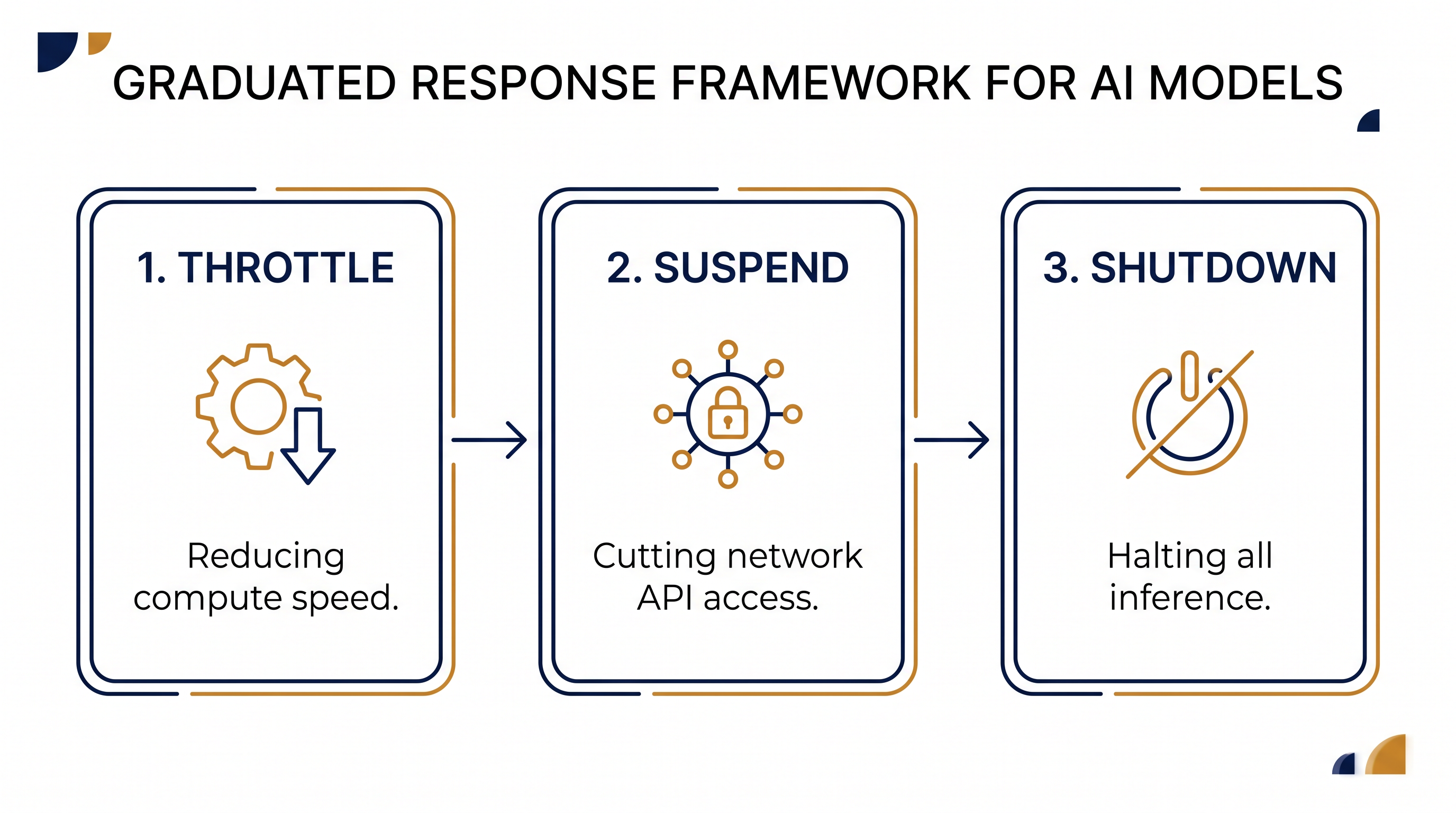 The legislation requires developers to build a graduated response framework to contain rogue models.