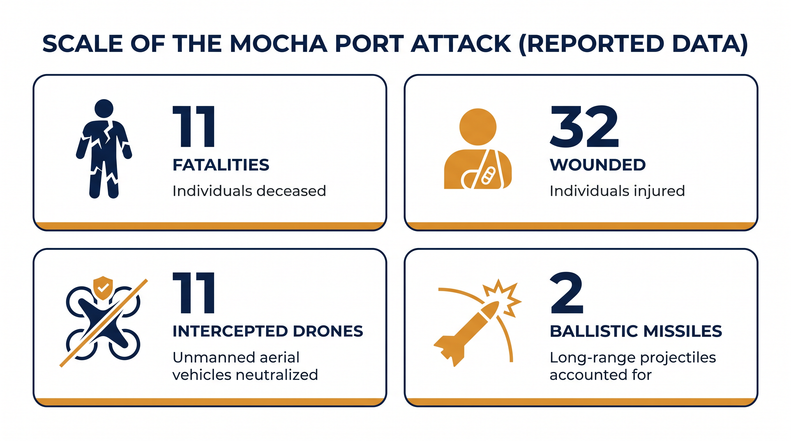 Casualties and projectiles from the August 2026 Mocha port assault.