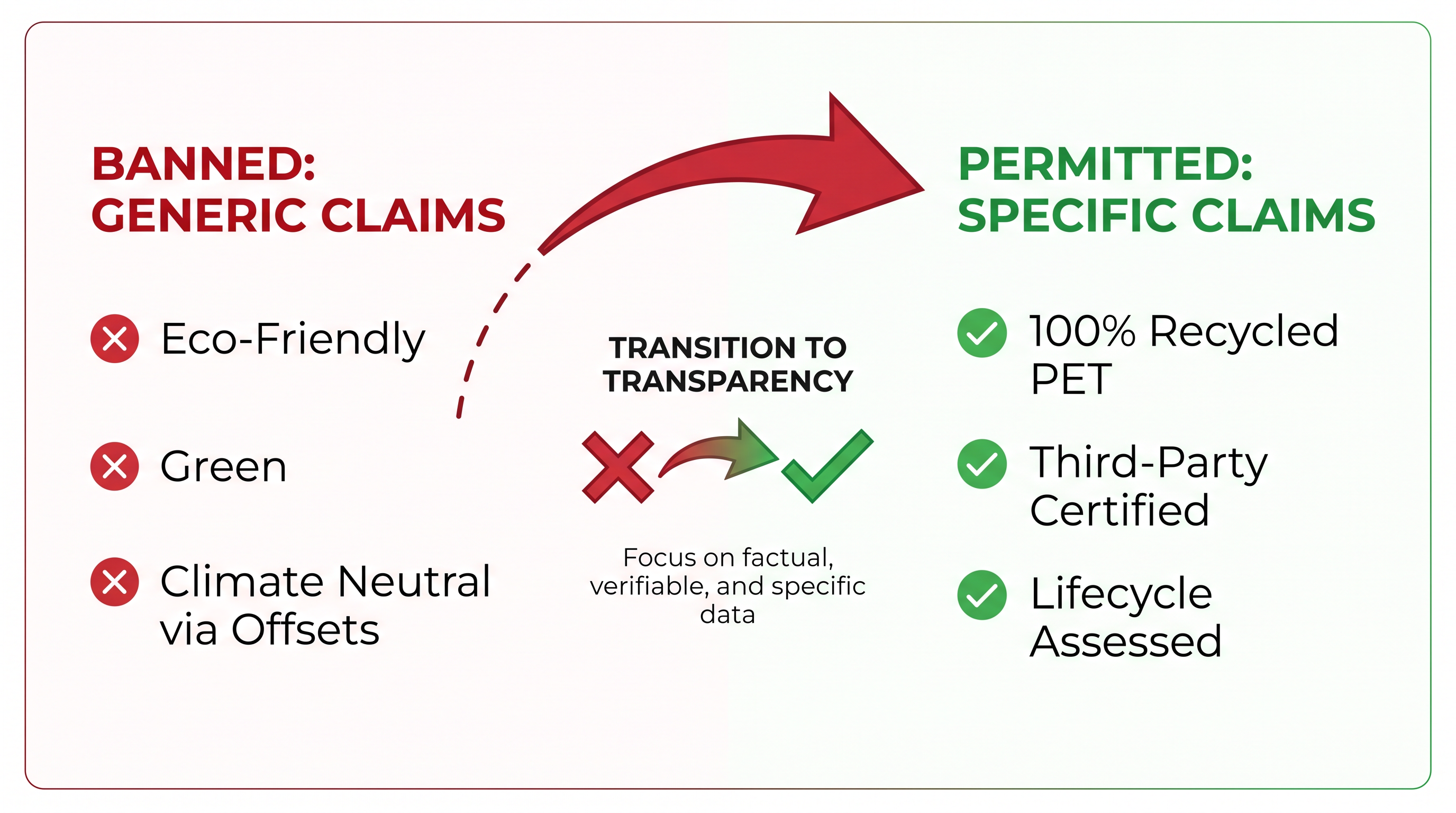 The ECGT Directive blacklists vague marketing terms, requiring highly specific, contextualized data instead.
