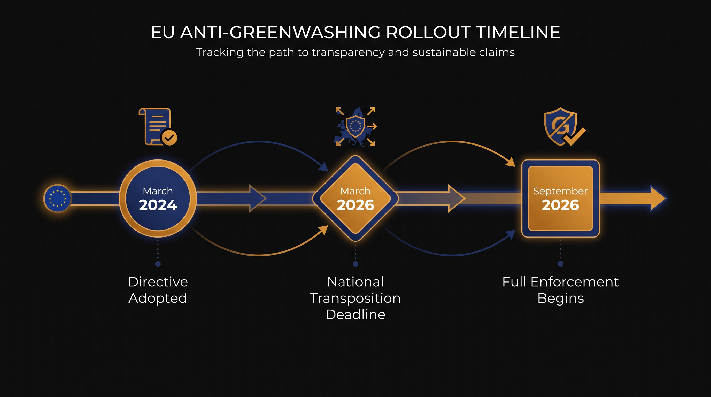 The timeline for the Empowering Consumers for the Green Transition Directive.