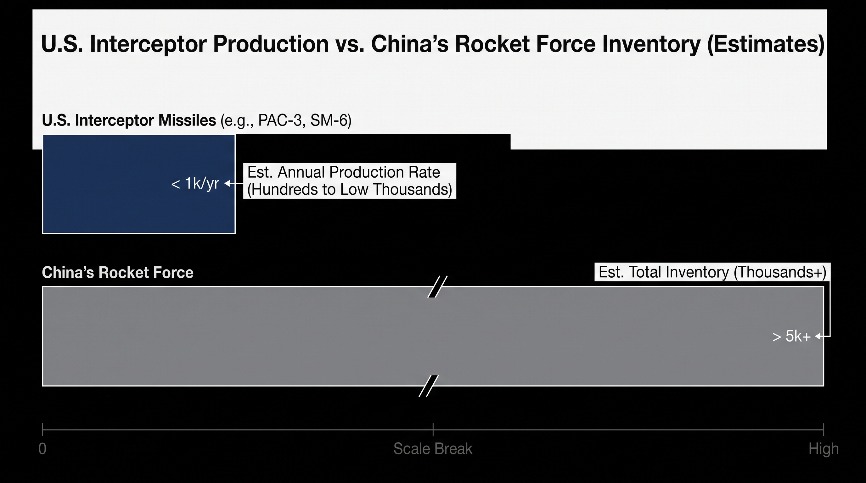 The U.S. defense industrial base struggles to match the sheer volume of China's offensive missile inventory.