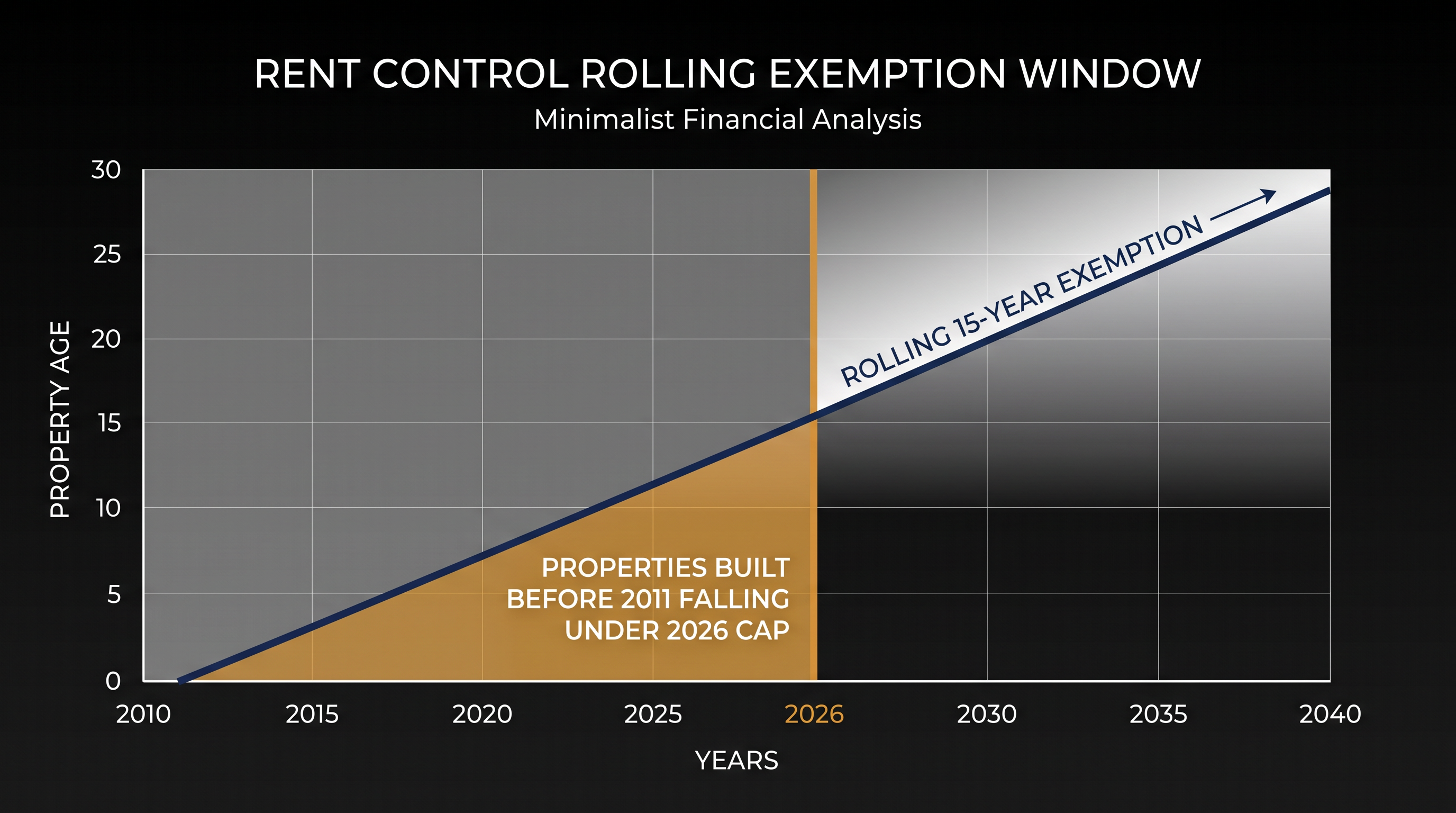 Properties built within the last 15 years remain exempt from statewide caps, a policy designed to protect new construction.