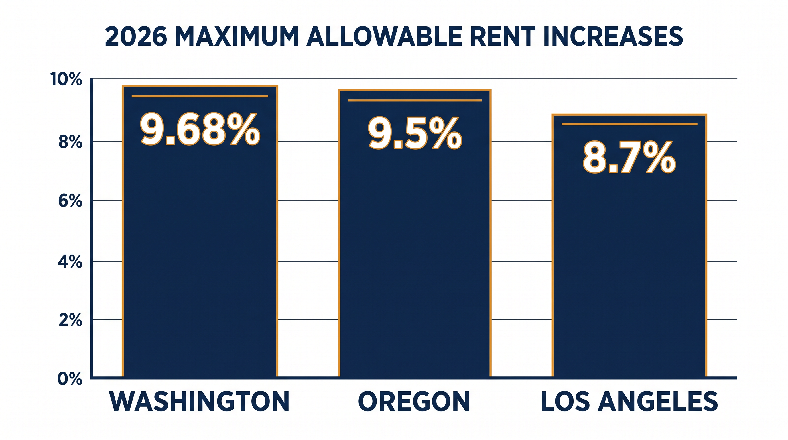 2026 maximum allowable rent increases across the West Coast.