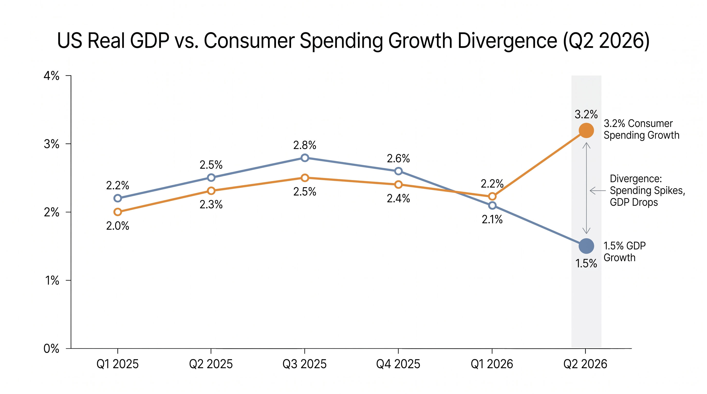 Consumer spending growth outpaced headline GDP growth significantly in the second quarter.