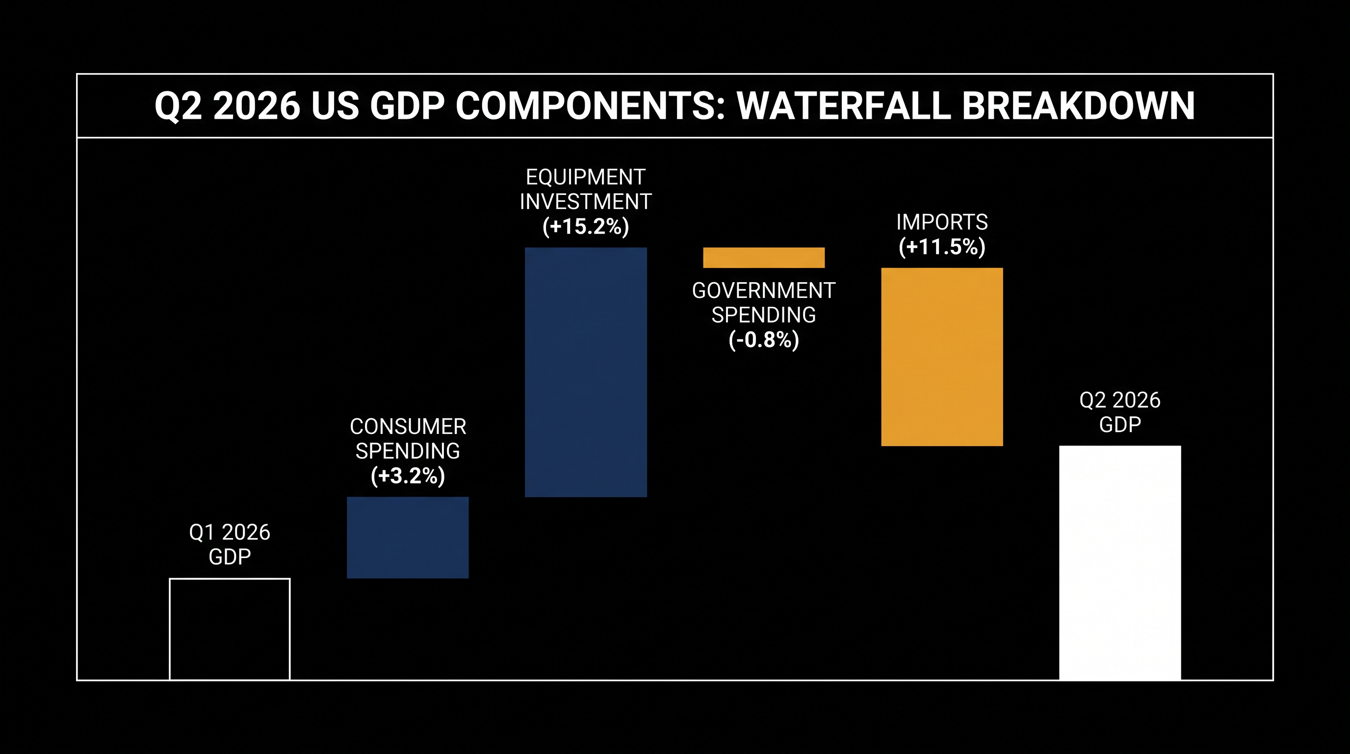 While headline GDP slowed, underlying domestic components like consumer spending and equipment investment accelerated.