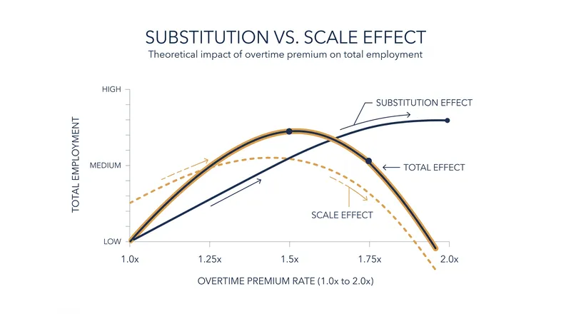 The economic tension between hiring new workers and scaling back production.