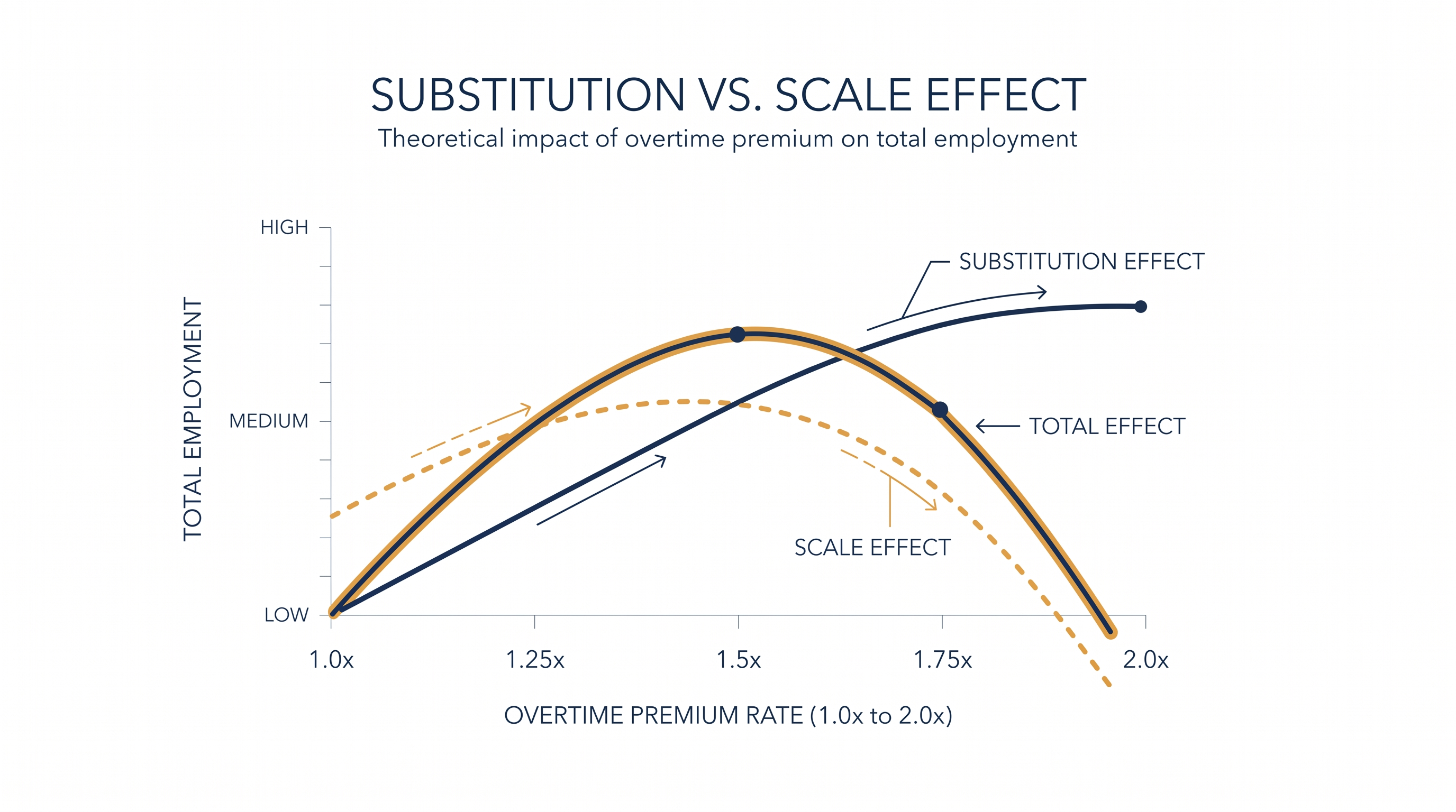 The economic tension between hiring new workers and scaling back production.