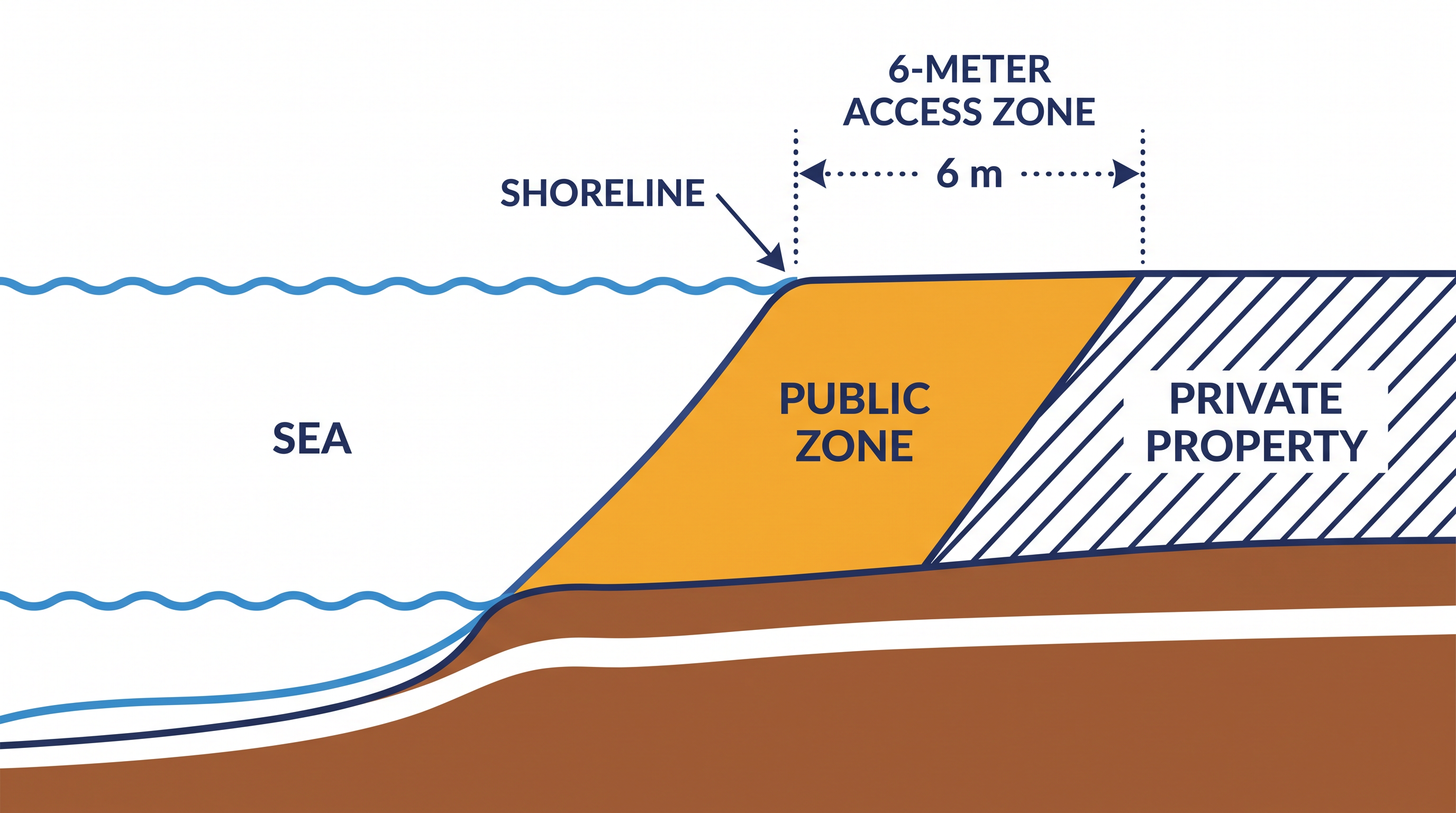 The maritime domain legally extends at least six meters inland from the high-water mark.