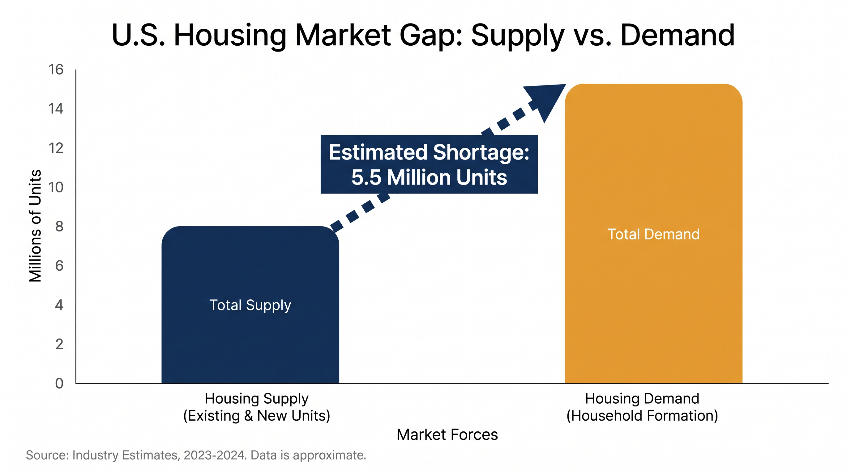 The U.S. housing market faces an estimated deficit of up to 5.5 million homes.