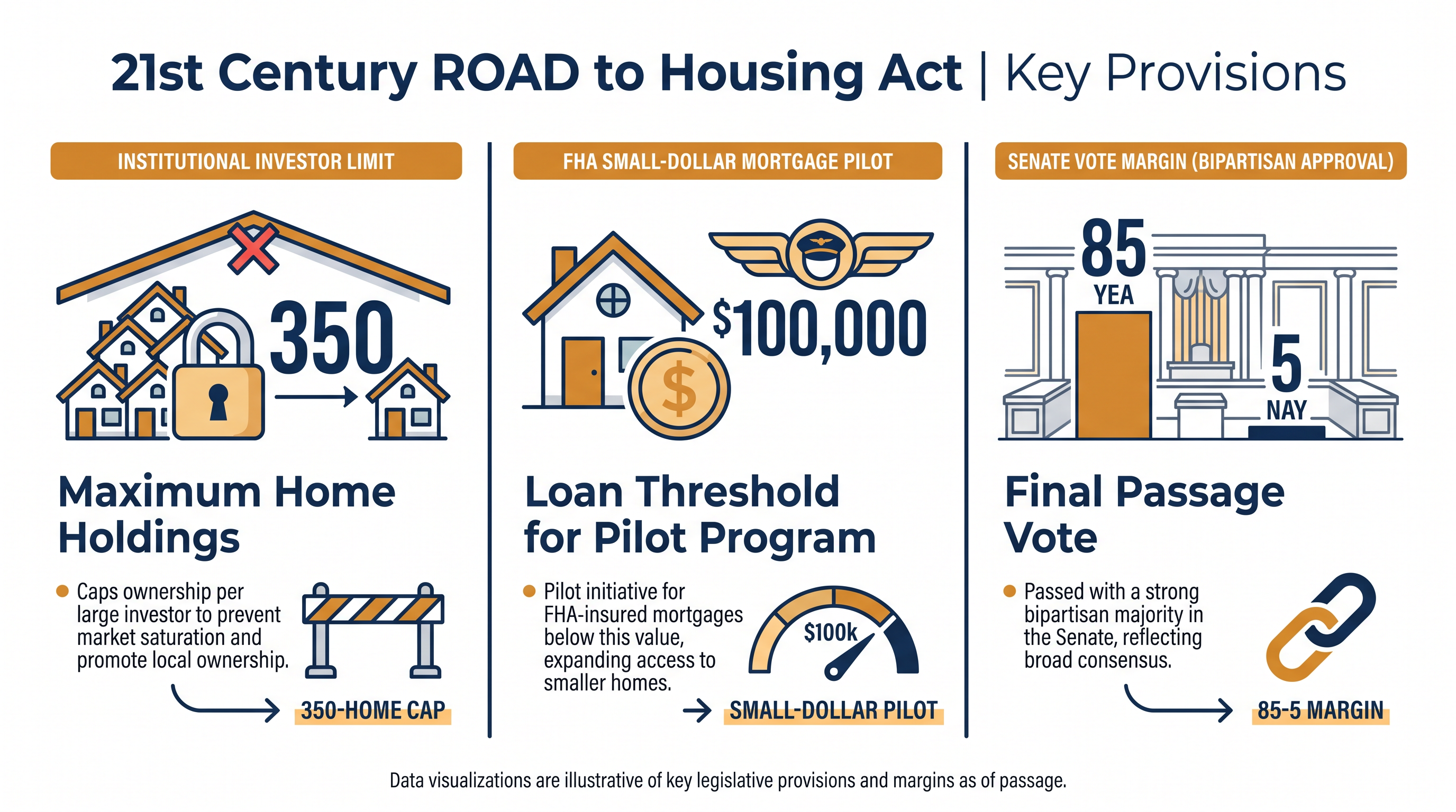 Key figures and provisions within the newly enacted housing legislation.