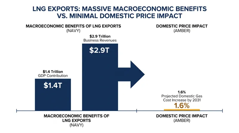 Despite the massive increase in export volume, domestic household natural gas costs are projected to remain remarkably stable.