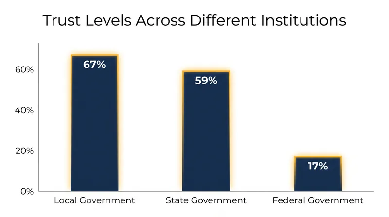 The 'proximity effect' shows citizens maintain significantly higher trust in local and state institutions.