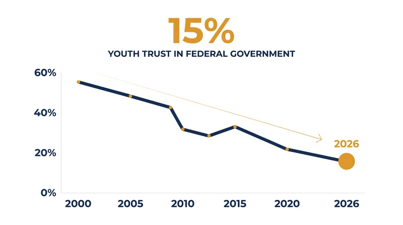 Trust in the federal government among 18- to 29-year-olds has reached its lowest point in 26 years.