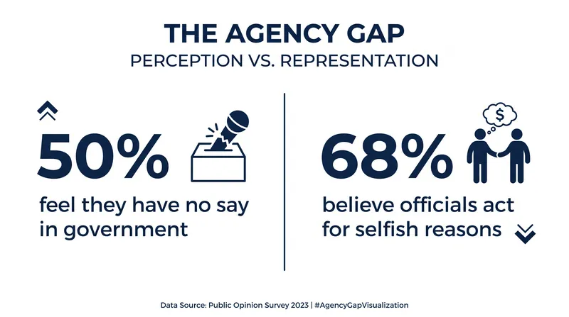A growing share of young Americans report a profound loss of perceived political agency.