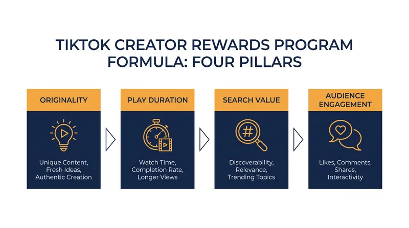 The four core metrics that determine a creator's payout under the new system.