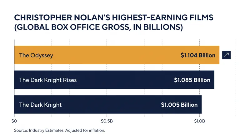 The Odyssey has officially surpassed Nolan's Batman films to become his highest-grossing release.