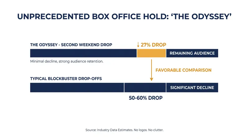 Driven by demand for premium large formats, the film experienced the lowest second-weekend drop for a $100M+ opener.