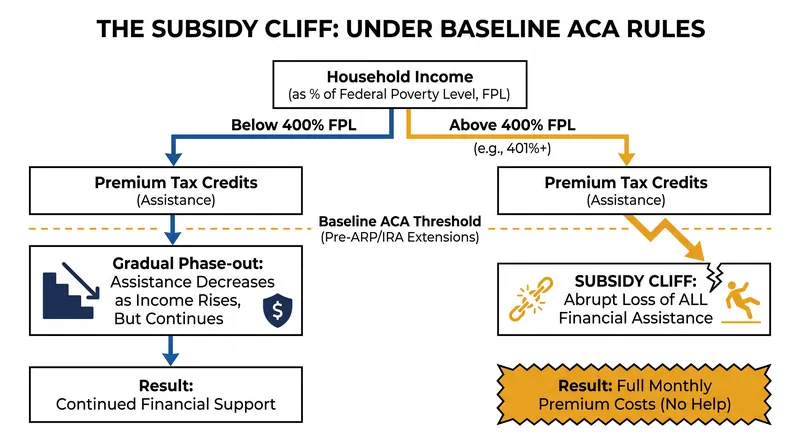 How the return to baseline ACA rules reinstates the subsidy cliff for middle-income earners.