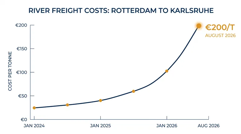 River freight rates from Rotterdam to Karlsruhe surged to a record €200 per tonne in August 2026.