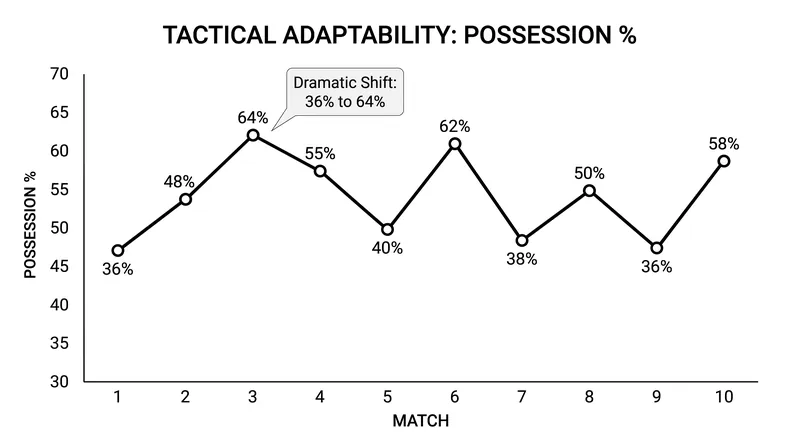 Cavalry FC's possession metrics vary wildly depending on their tactical approach to each opponent.