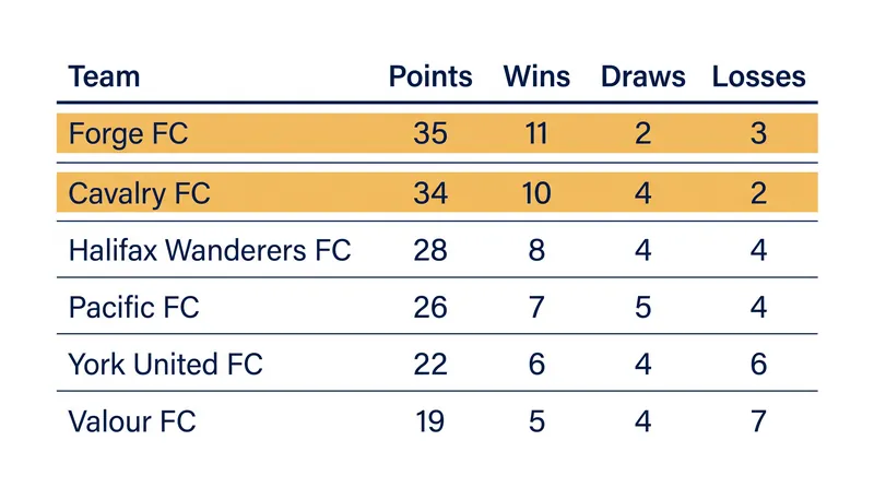 The 2026 Canadian Premier League standings show a razor-thin margin at the top.
