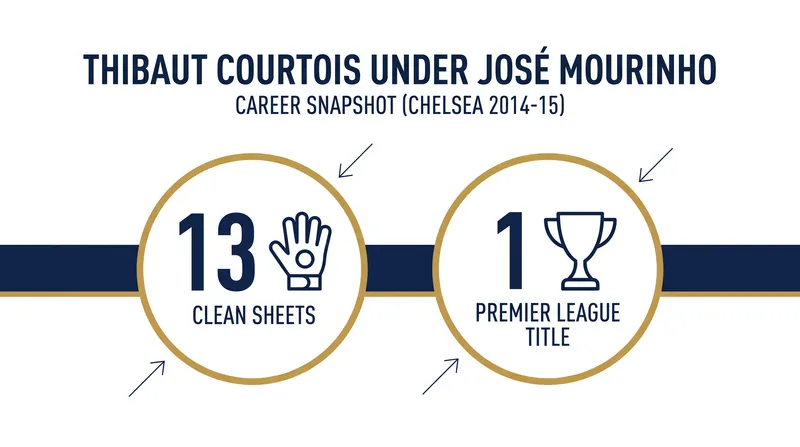 Courtois and Mourinho previously won the 2014-15 Premier League title together at Chelsea.