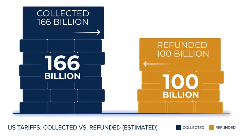 CBP has refunded more than half of the $166 billion collected under the invalidated IEEPA tariffs.