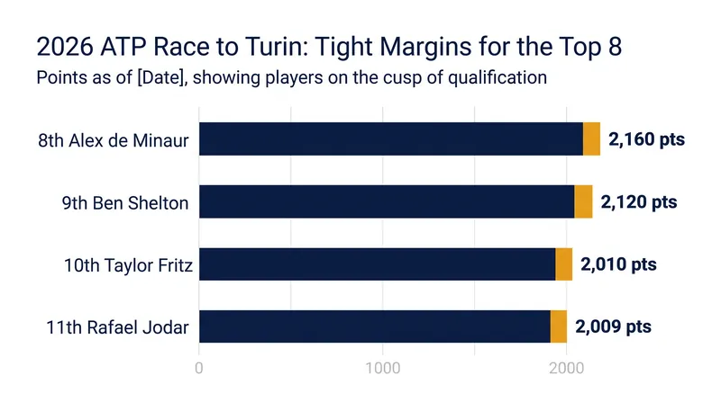 The battle for the final qualification spots for the year-end championships is separated by just over 150 points.