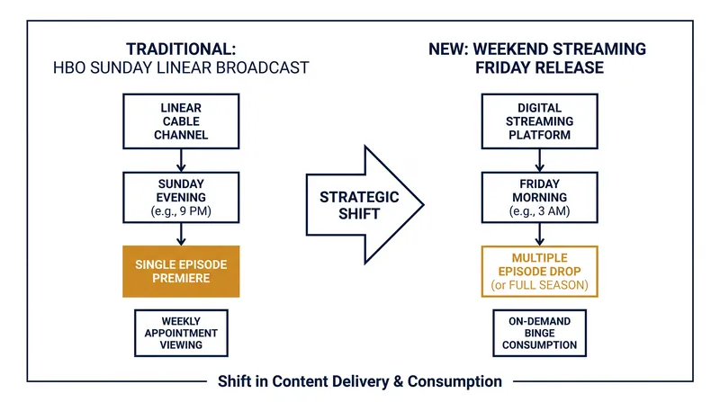 How the Friday release model optimizes for weekend binge-watching and family schedules.