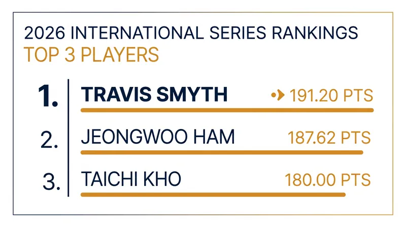 The race for the top spot remains incredibly tight as the tour heads into its autumn stretch.