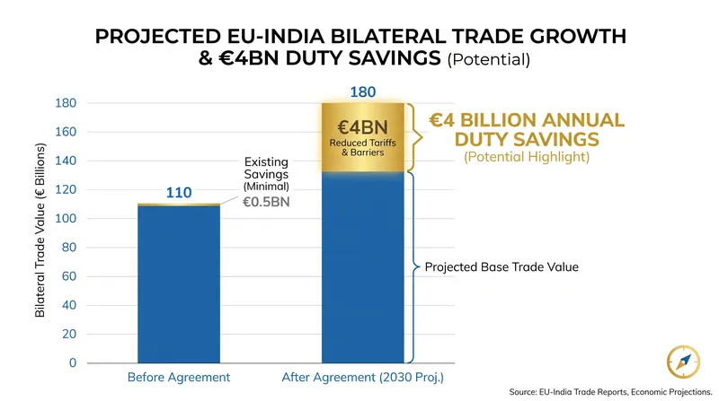 European exporters are projected to save billions annually in eliminated border duties.