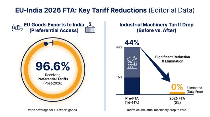 The agreement aggressively targets physical hardware tariffs while leaving digital borders largely intact.