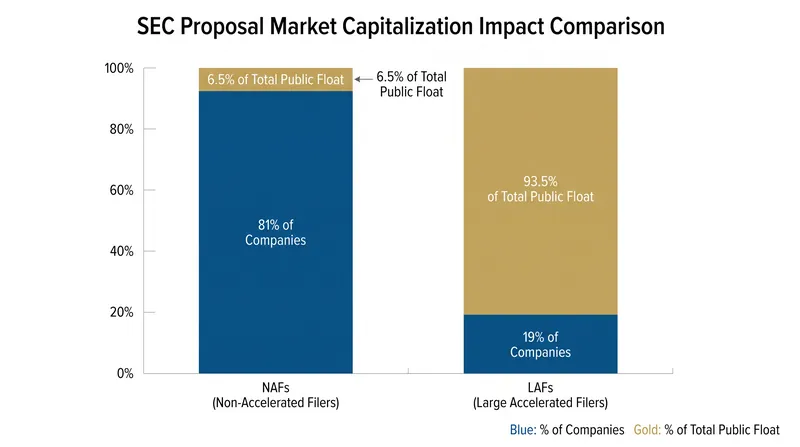 While the vast majority of companies would see relief, the largest firms representing 93.5% of market float remain subject to full disclosure.