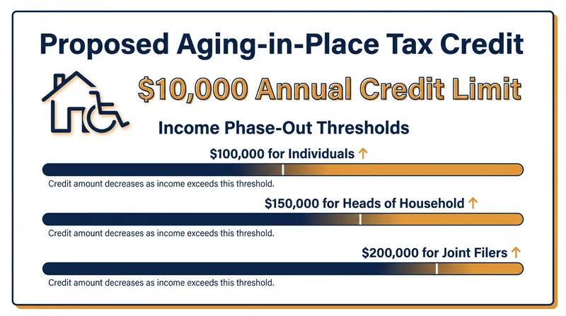 The proposed legislation includes income limits to target the tax relief toward middle- and lower-income seniors.