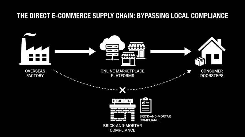 Online marketplaces allow third-party sellers to ship non-compliant vehicles directly to consumers.