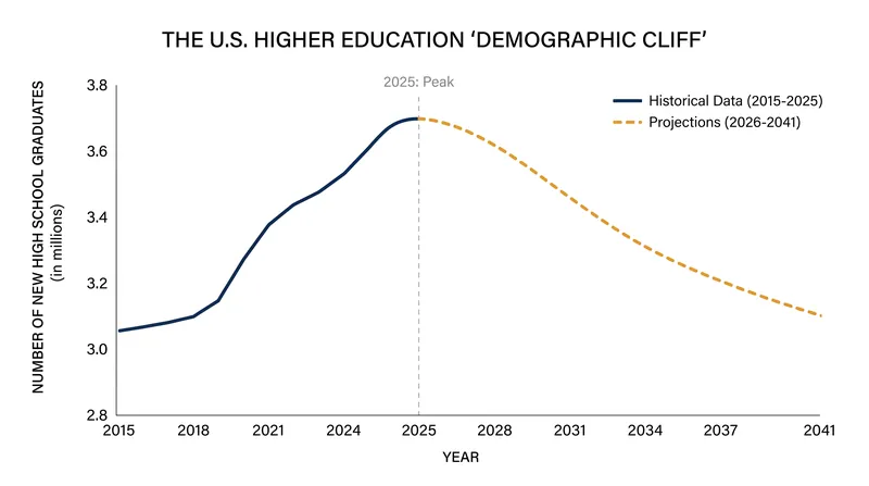 The projected decline in high school graduates starting in 2026 is forcing investors to target flagship universities that can maintain enrollment.